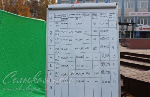 В Аксубаеве прошел заключительный этап соревнований по функциональному пожарному многоборью среди территориальных подразделений Федеральной противопожарной службы по РТ 2023 года