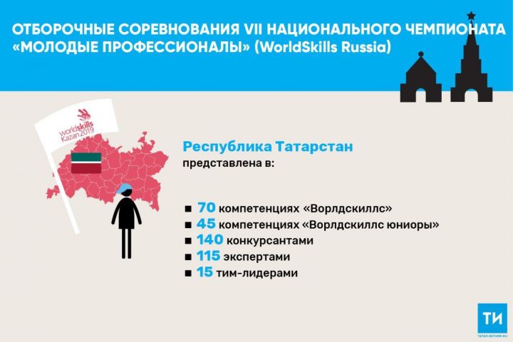 140 представителей РТ соревнуются за попадание в финал WorldSkills Russia