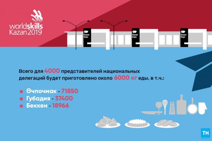 WorldSkills Kazan 2019: для представителей национальных делегаций приготовят около 6 тонн еды