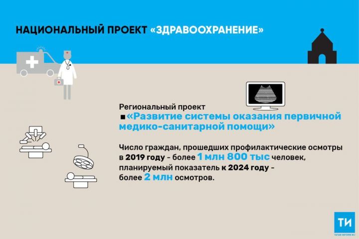 Нацпроект «Здравоохранение»: 1,8 млн татарстанцев прошли профилактические осмотры в 2019 году