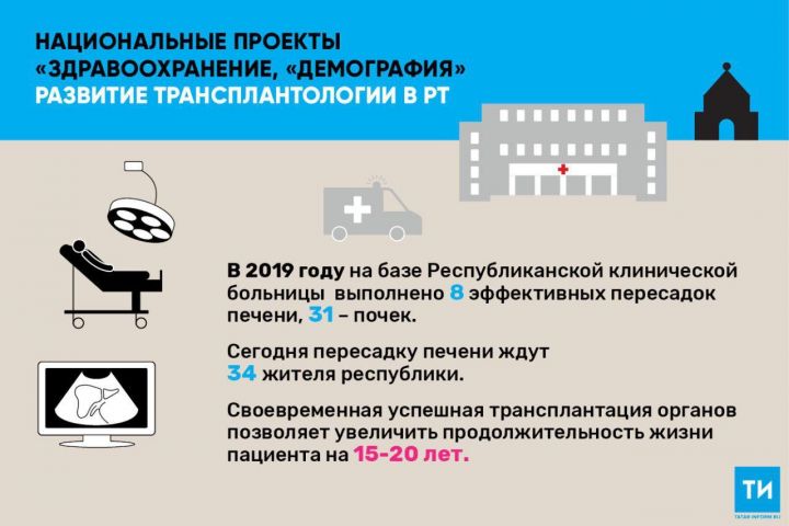 В РТ в 2019 году на трансплантацию органов дополнительно выделено почти 6 млн рублей