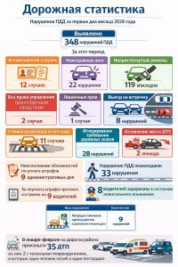 Статистика нарушений ПДД в Аксубаевском районе за январь-февраль 2026 года