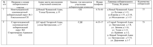 10 декабря 2023 года запланировано проведение дополнительных выборов депутатов представительных органов Емелькинского и Старотатарскоадамского сельских поселений района